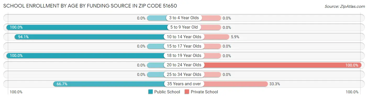 School Enrollment by Age by Funding Source in Zip Code 51650