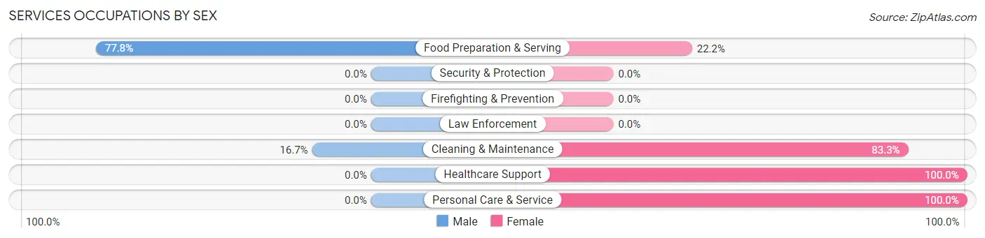 Services Occupations by Sex in Zip Code 51650