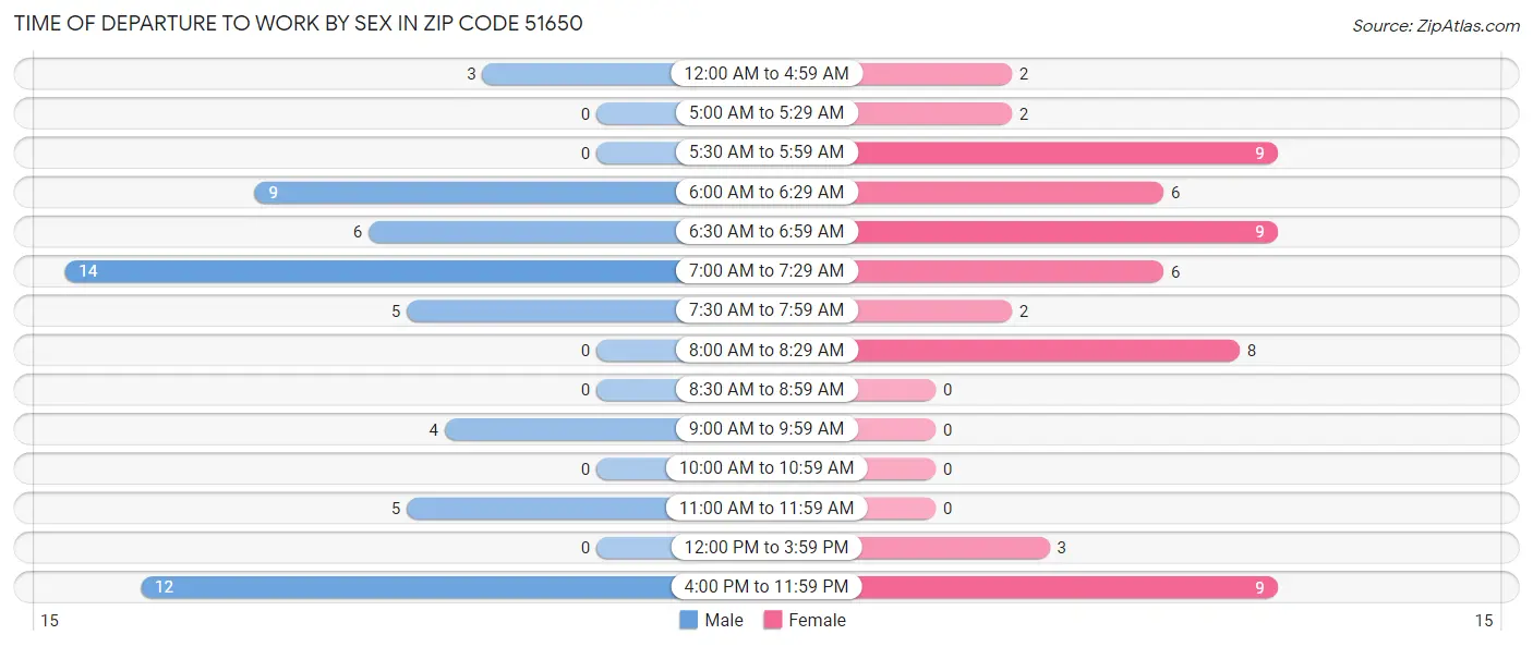 Time of Departure to Work by Sex in Zip Code 51650
