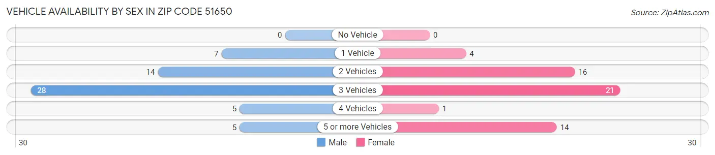 Vehicle Availability by Sex in Zip Code 51650