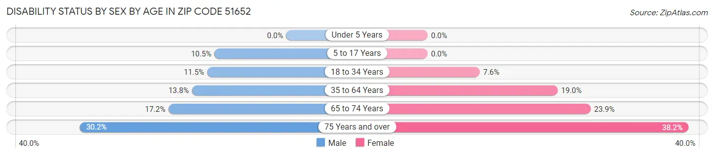 Disability Status by Sex by Age in Zip Code 51652