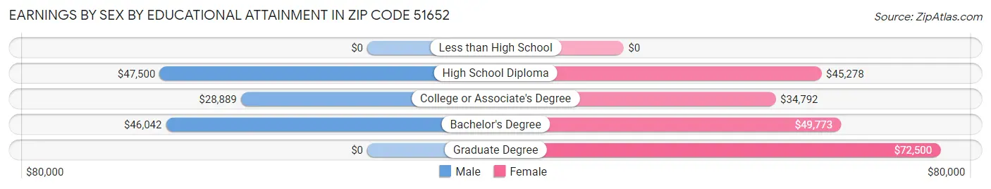 Earnings by Sex by Educational Attainment in Zip Code 51652