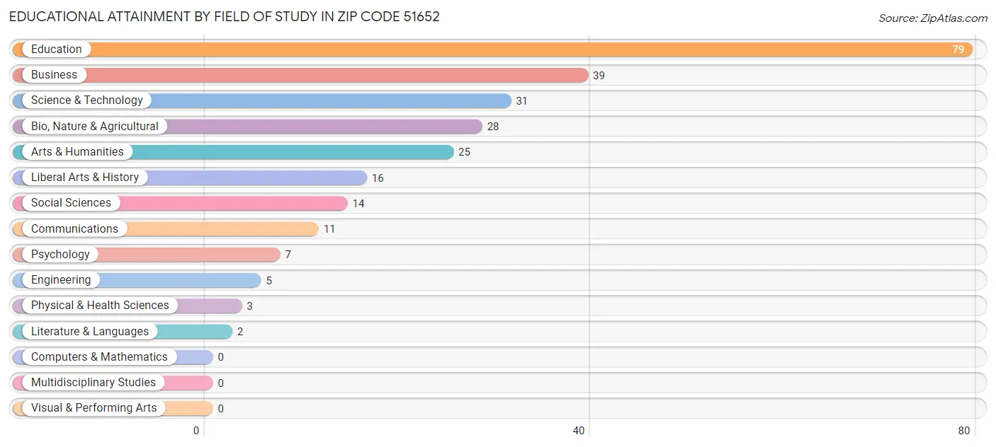 Educational Attainment by Field of Study in Zip Code 51652