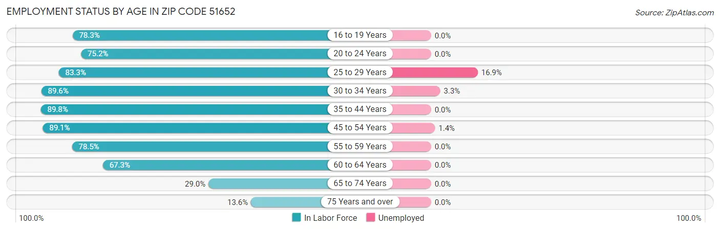 Employment Status by Age in Zip Code 51652