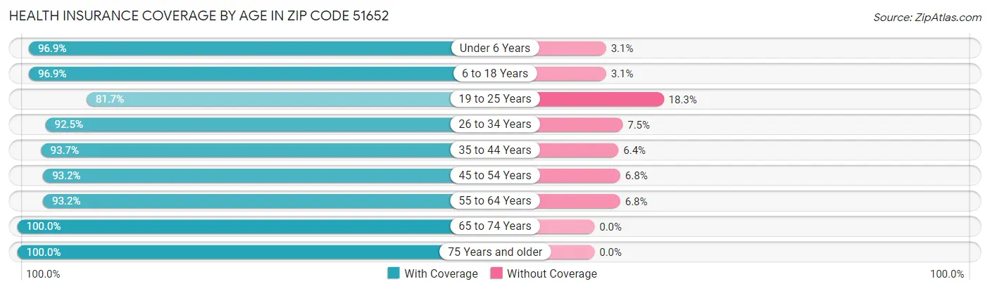 Health Insurance Coverage by Age in Zip Code 51652
