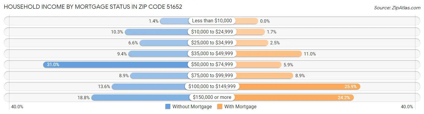 Household Income by Mortgage Status in Zip Code 51652