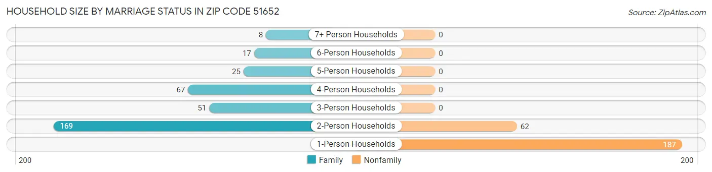 Household Size by Marriage Status in Zip Code 51652