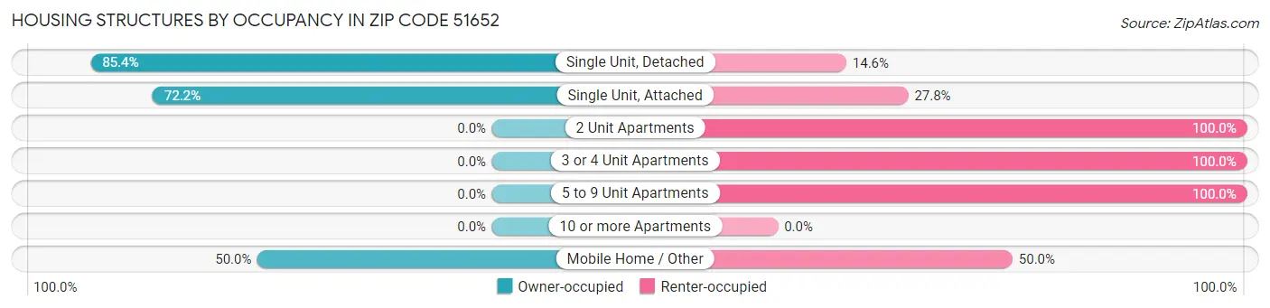 Housing Structures by Occupancy in Zip Code 51652