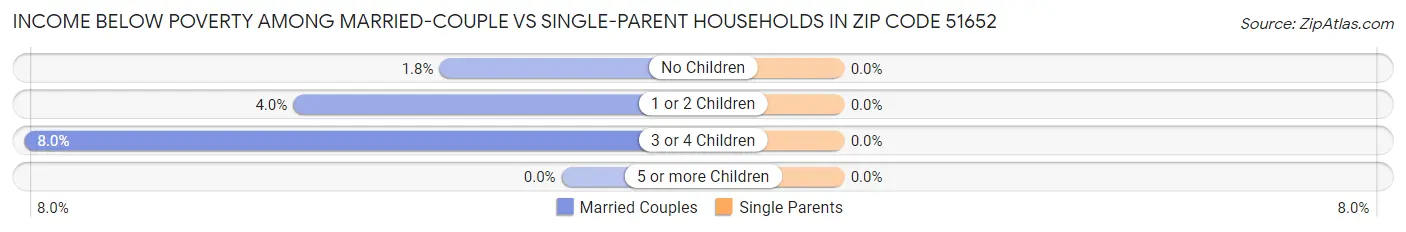 Income Below Poverty Among Married-Couple vs Single-Parent Households in Zip Code 51652
