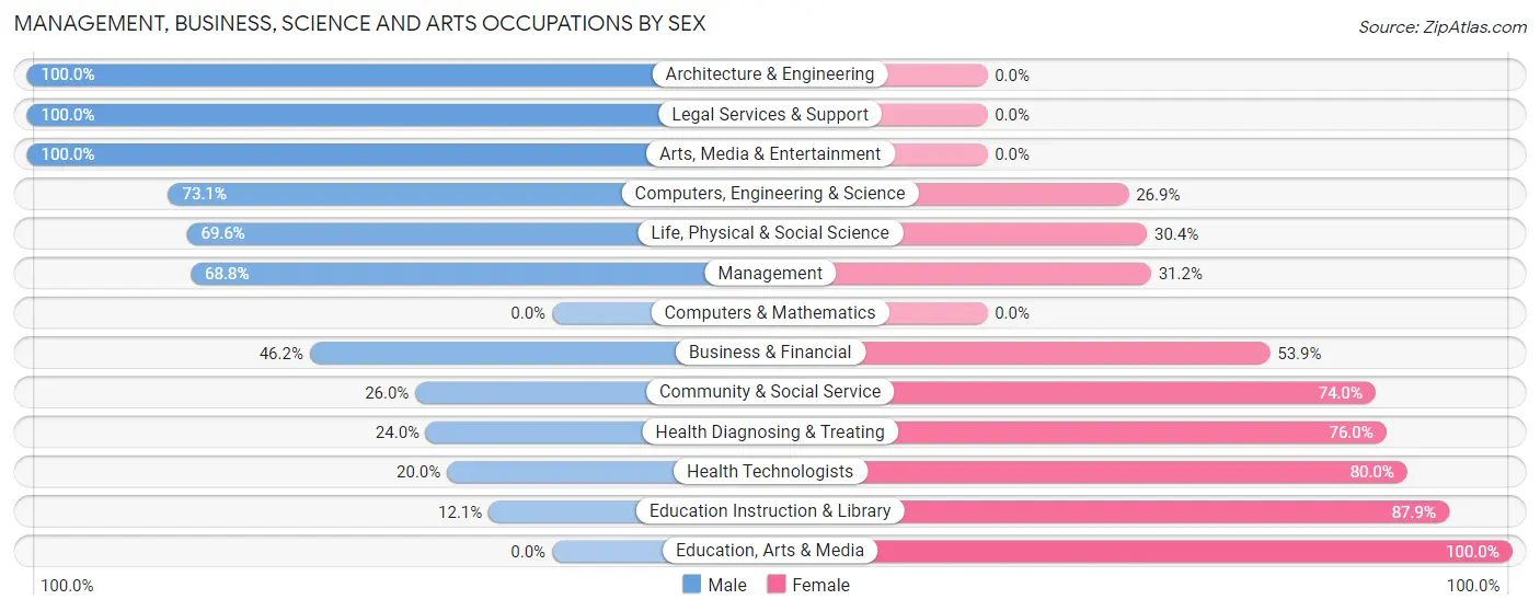 Management, Business, Science and Arts Occupations by Sex in Zip Code 51652
