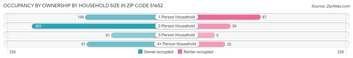 Occupancy by Ownership by Household Size in Zip Code 51652