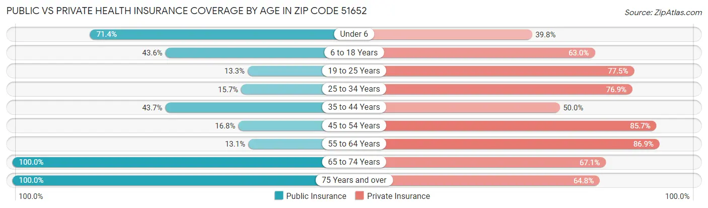 Public vs Private Health Insurance Coverage by Age in Zip Code 51652