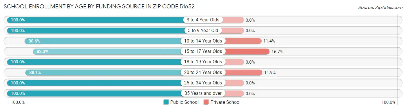 School Enrollment by Age by Funding Source in Zip Code 51652