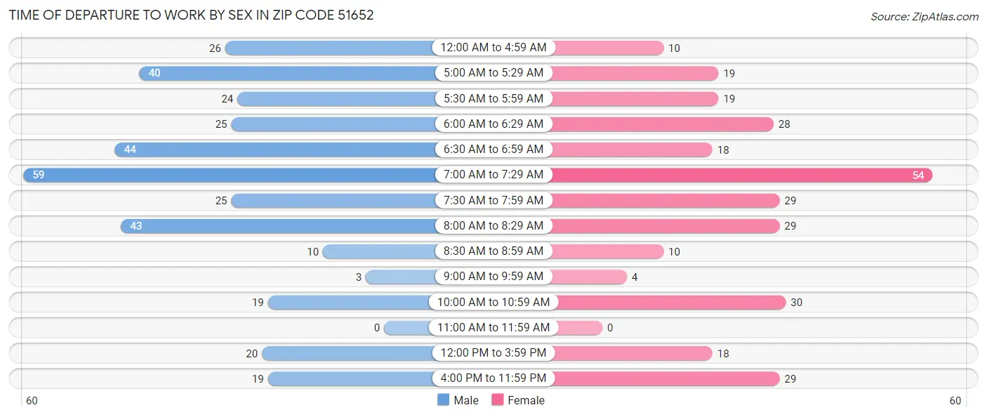Time of Departure to Work by Sex in Zip Code 51652
