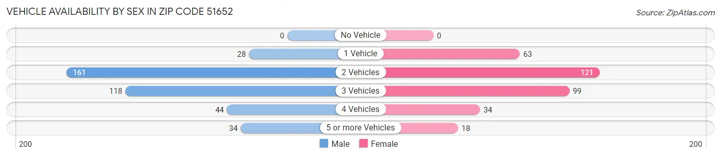 Vehicle Availability by Sex in Zip Code 51652