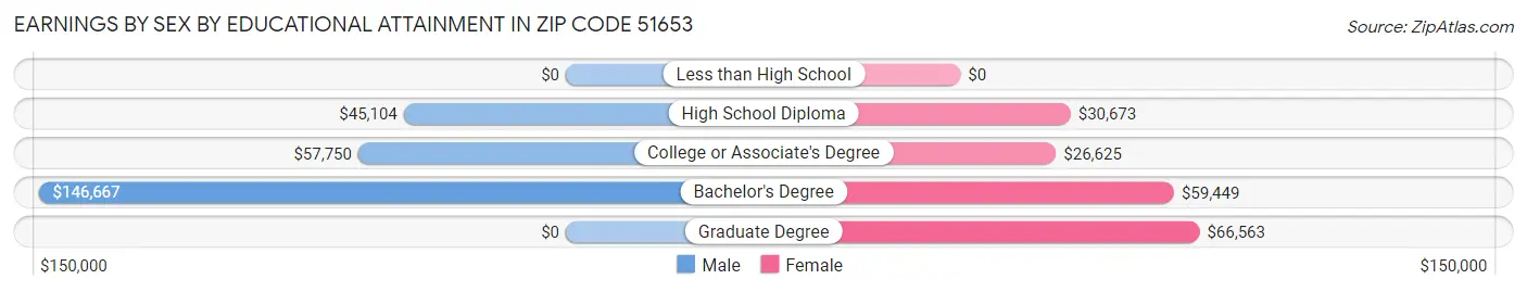Earnings by Sex by Educational Attainment in Zip Code 51653