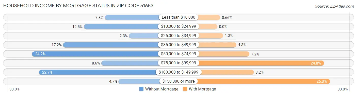 Household Income by Mortgage Status in Zip Code 51653