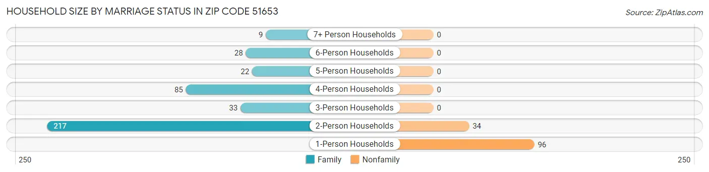 Household Size by Marriage Status in Zip Code 51653