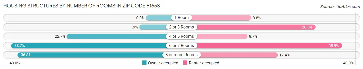 Housing Structures by Number of Rooms in Zip Code 51653