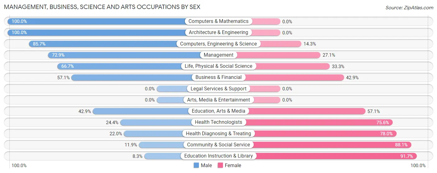 Management, Business, Science and Arts Occupations by Sex in Zip Code 51653