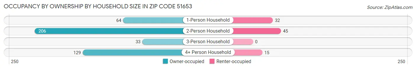 Occupancy by Ownership by Household Size in Zip Code 51653