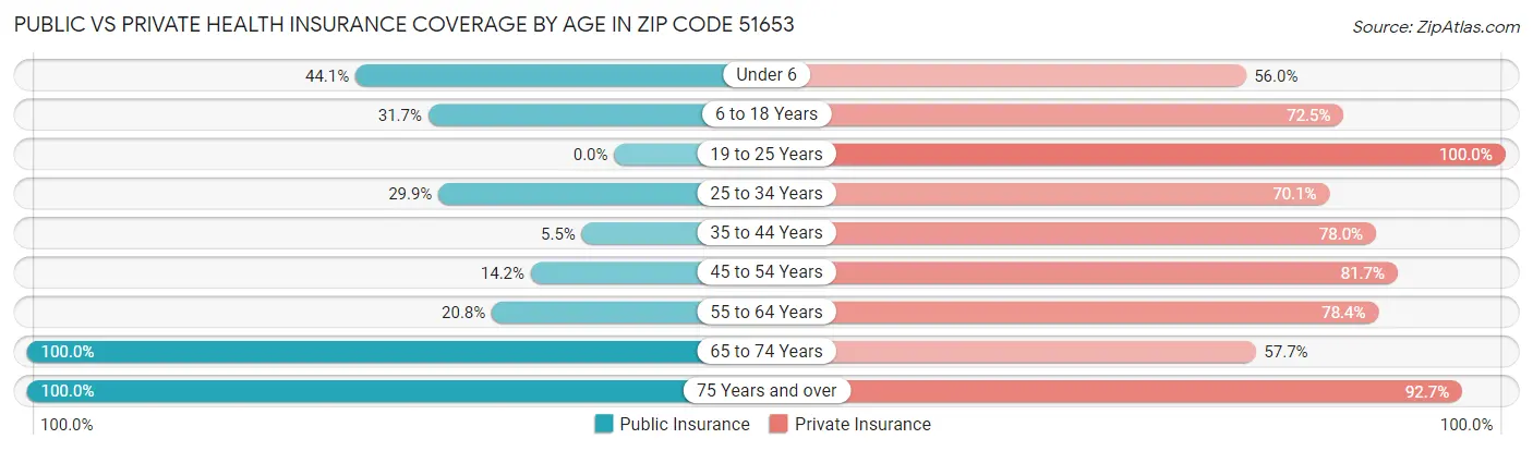 Public vs Private Health Insurance Coverage by Age in Zip Code 51653