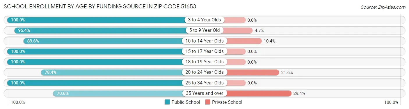 School Enrollment by Age by Funding Source in Zip Code 51653