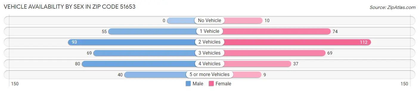 Vehicle Availability by Sex in Zip Code 51653