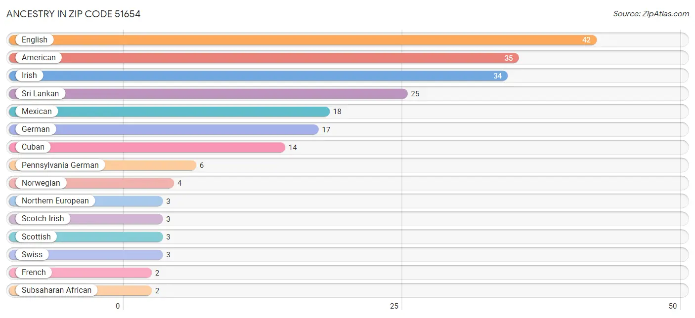 Ancestry in Zip Code 51654