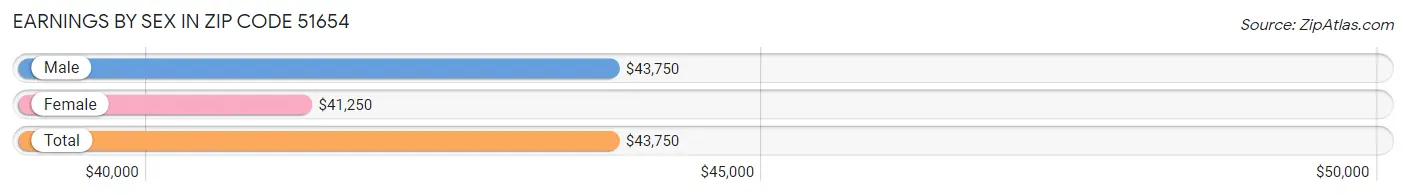 Earnings by Sex in Zip Code 51654