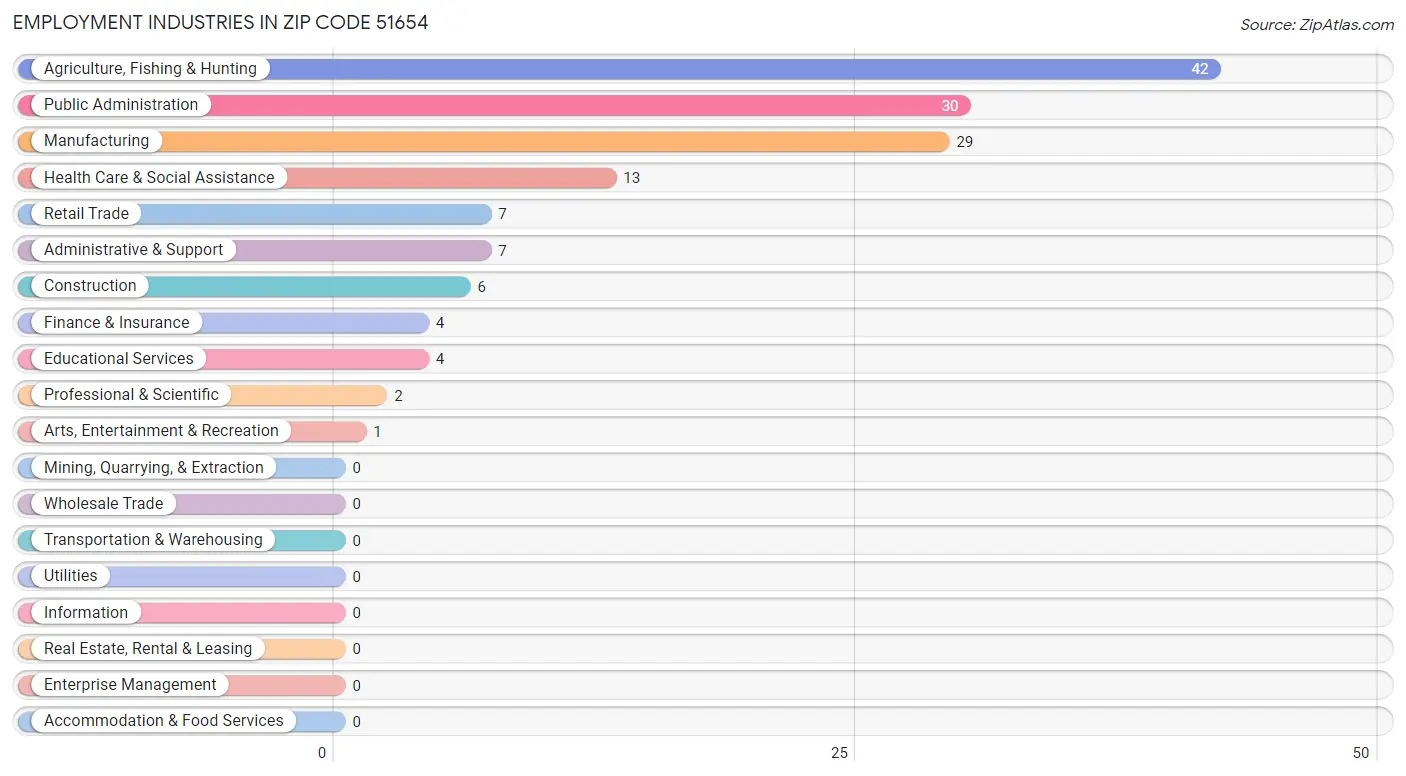 Employment Industries in Zip Code 51654