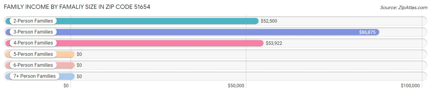 Family Income by Famaliy Size in Zip Code 51654