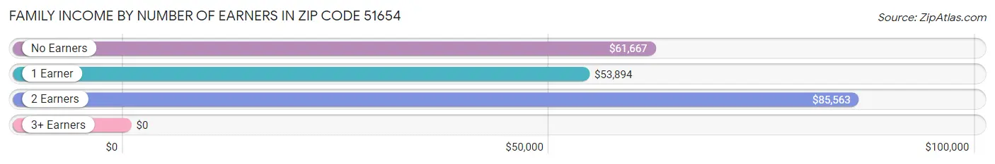 Family Income by Number of Earners in Zip Code 51654