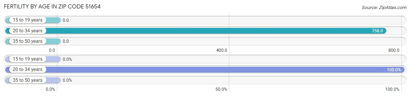 Female Fertility by Age in Zip Code 51654