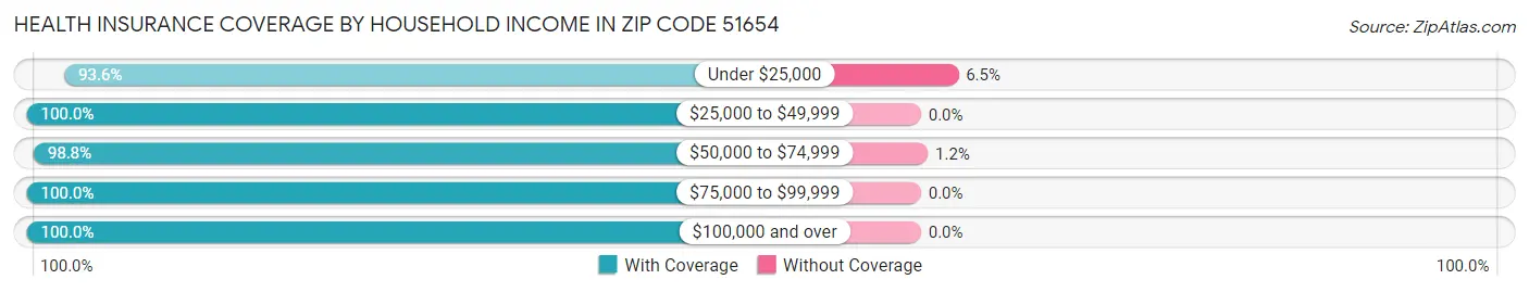 Health Insurance Coverage by Household Income in Zip Code 51654