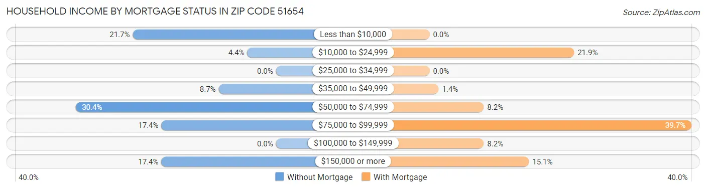 Household Income by Mortgage Status in Zip Code 51654