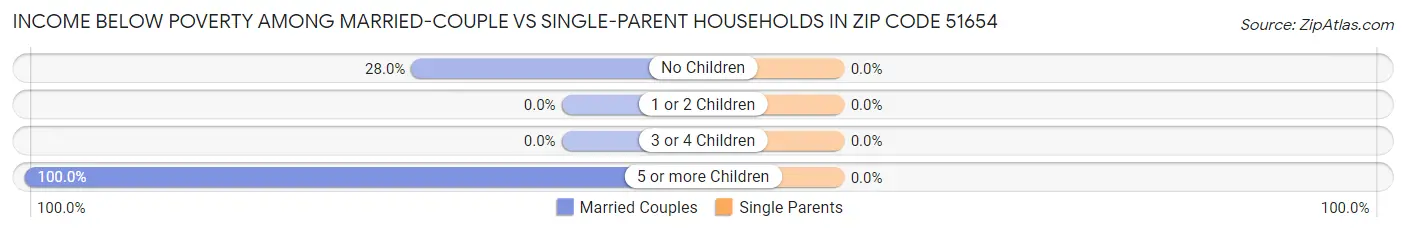 Income Below Poverty Among Married-Couple vs Single-Parent Households in Zip Code 51654