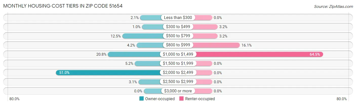 Monthly Housing Cost Tiers in Zip Code 51654