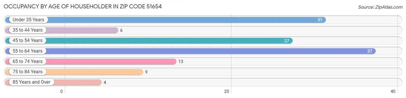 Occupancy by Age of Householder in Zip Code 51654