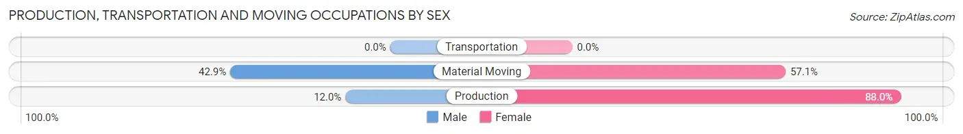 Production, Transportation and Moving Occupations by Sex in Zip Code 51654