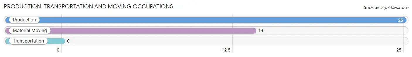Production, Transportation and Moving Occupations in Zip Code 51654