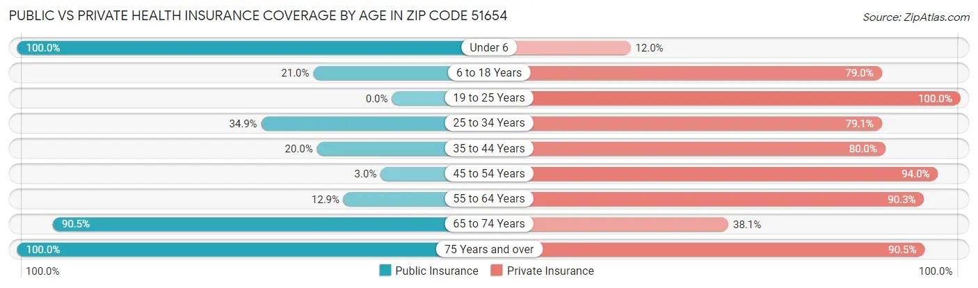 Public vs Private Health Insurance Coverage by Age in Zip Code 51654