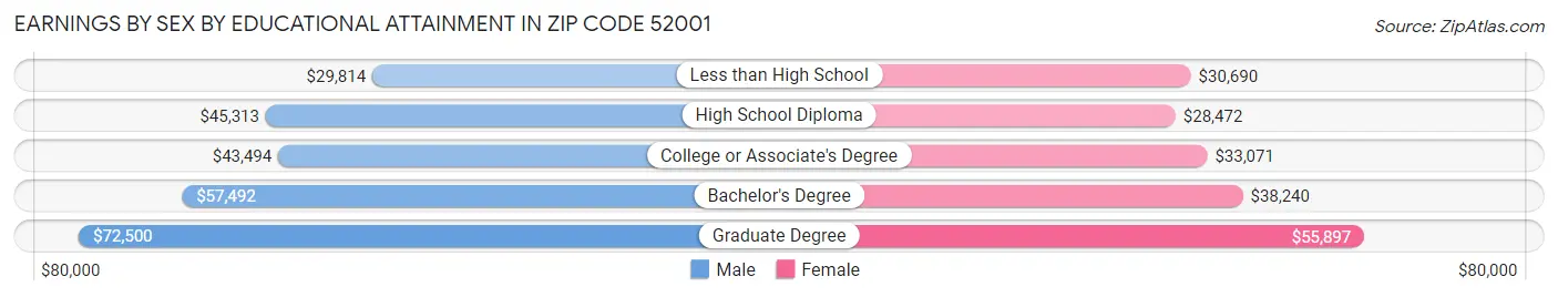 Earnings by Sex by Educational Attainment in Zip Code 52001