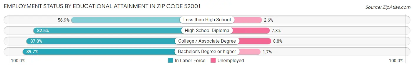 Employment Status by Educational Attainment in Zip Code 52001