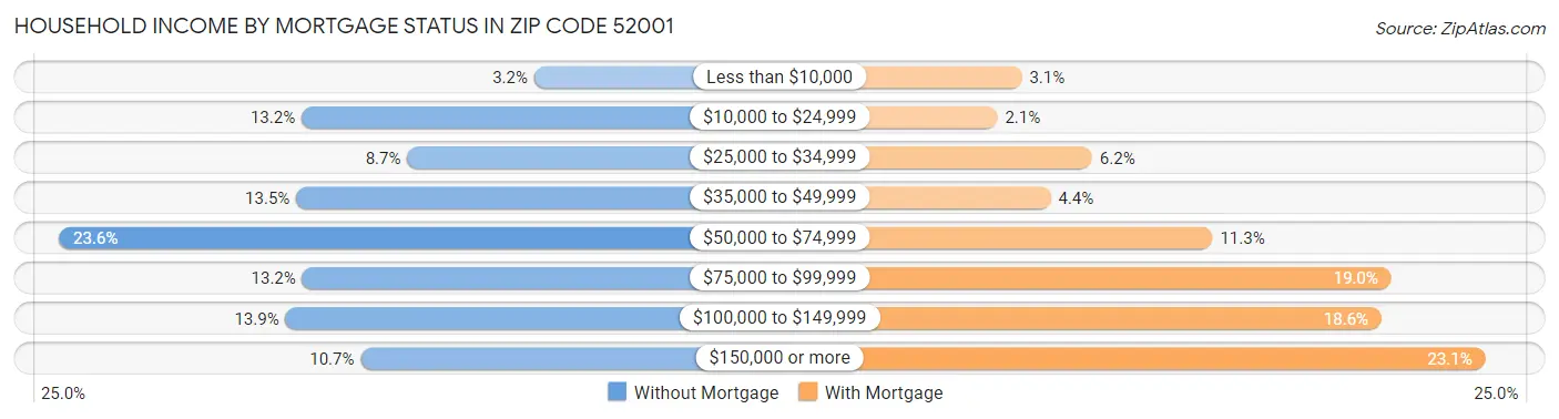 Household Income by Mortgage Status in Zip Code 52001