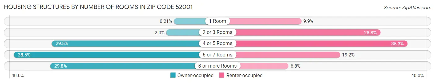 Housing Structures by Number of Rooms in Zip Code 52001