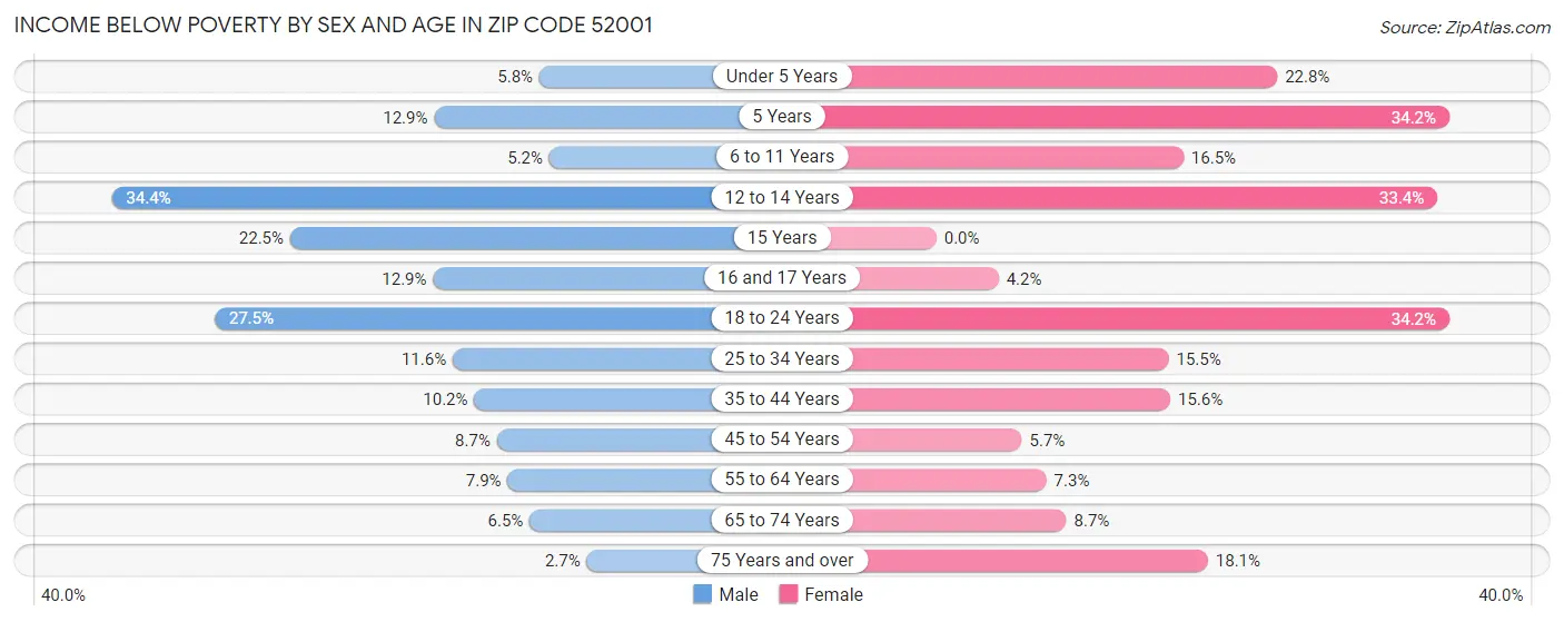 Income Below Poverty by Sex and Age in Zip Code 52001