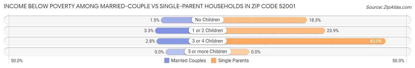 Income Below Poverty Among Married-Couple vs Single-Parent Households in Zip Code 52001