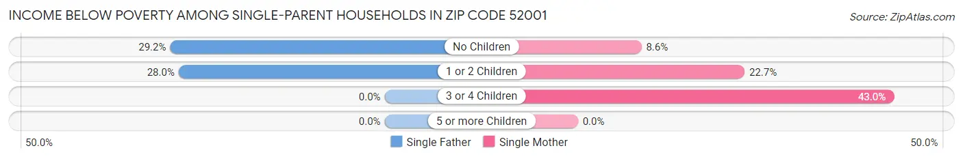 Income Below Poverty Among Single-Parent Households in Zip Code 52001