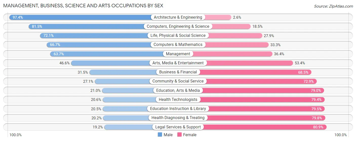 Management, Business, Science and Arts Occupations by Sex in Zip Code 52001